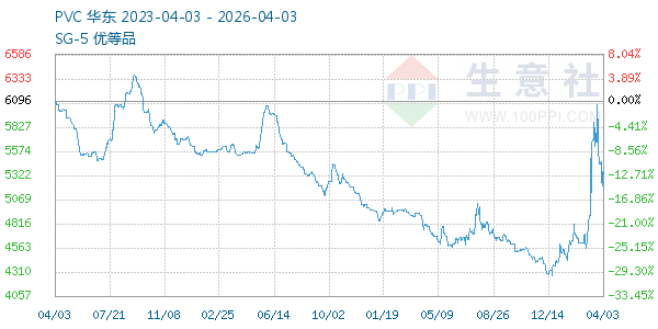 PVC树脂SG5走势图