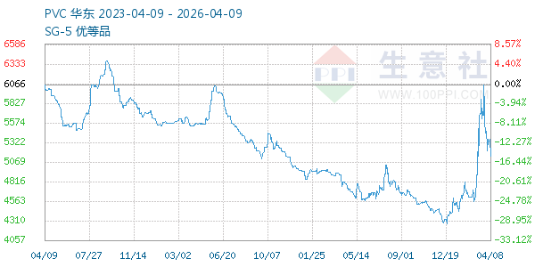 PVC树脂SG5走势图