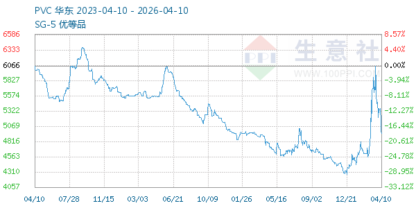PVC树脂SG5走势图