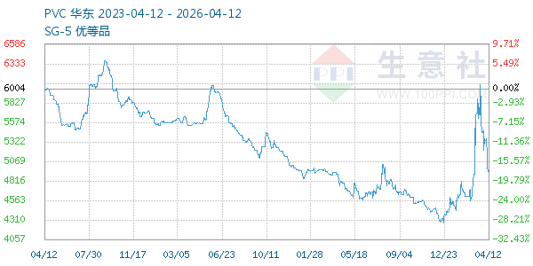 PVC树脂SG5走势图