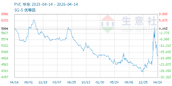PVC树脂SG5走势图