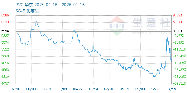 PVC树脂SG5走势图
