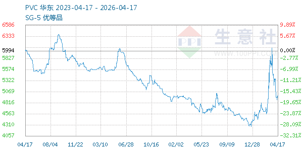 PVC树脂SG5走势图