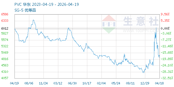 PVC树脂SG5走势图
