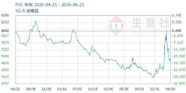 PVC树脂SG5走势图