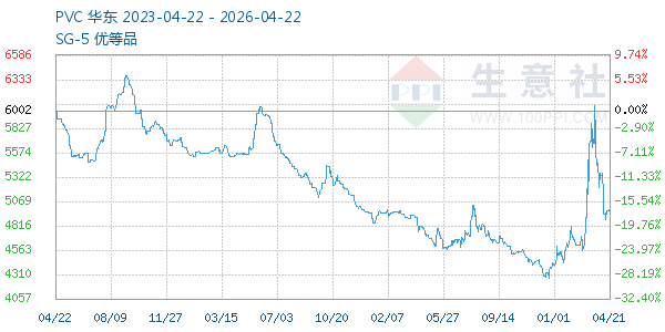 PVC树脂SG5走势图