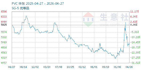 PVC树脂SG5走势图