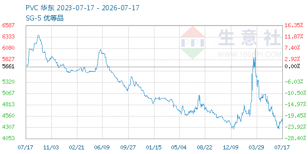 PVC树脂SG5走势图