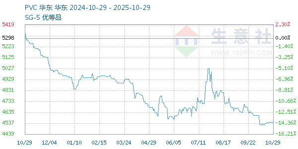 PVC樹(shù)脂SG5走勢(shì)圖