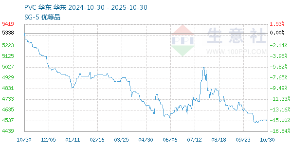 PVC树脂SG5走势图