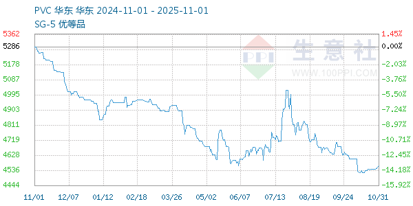 PVC树脂SG5走势图