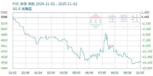 PVC树脂SG5走势图