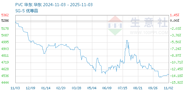 PVC树脂SG5走势图
