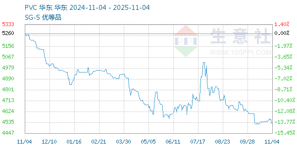 PVC树脂SG5走势图