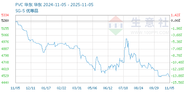 PVC树脂SG5走势图