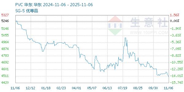 PVC树脂SG5走势图