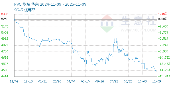 PVC树脂SG5走势图