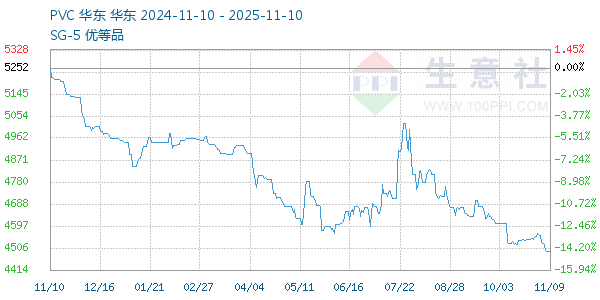 PVC树脂SG5走势图