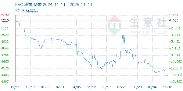 PVC树脂SG5走势图