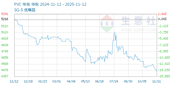 PVC树脂SG5走势图