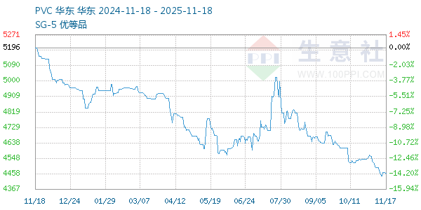 PVC树脂SG5走势图