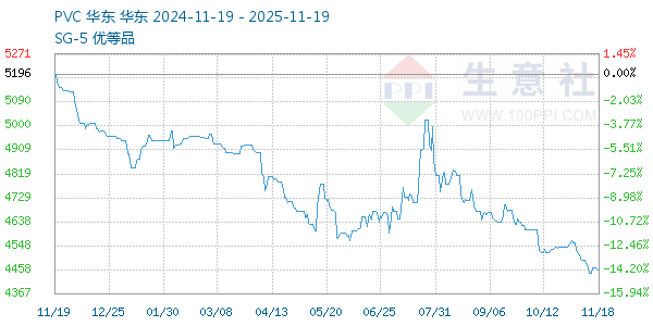 PVC树脂SG5走势图