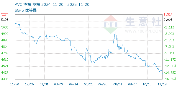 PVC树脂SG5走势图