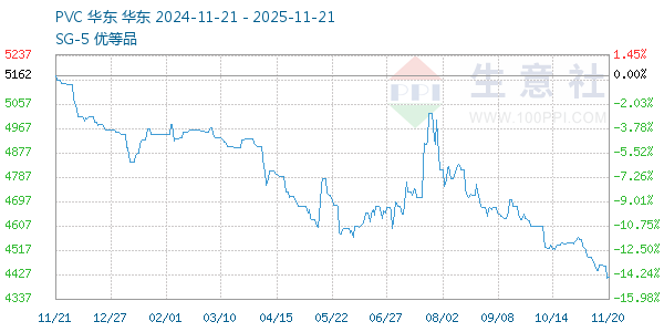 PVC树脂SG5走势图