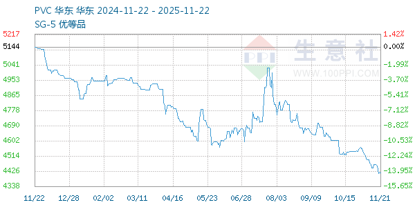 PVC树脂SG5走势图
