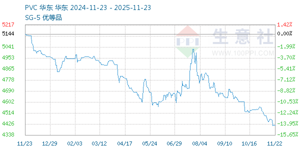 PVC树脂SG5走势图
