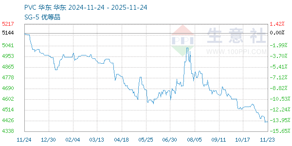 PVC树脂SG5走势图