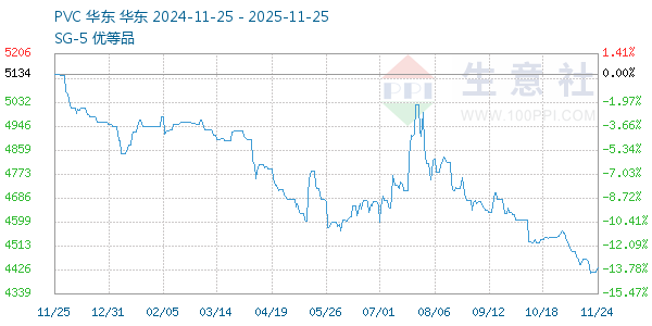 PVC树脂SG5走势图