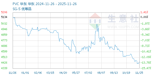 PVC树脂SG5走势图