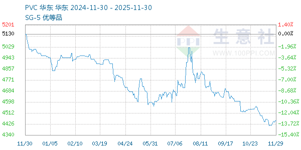 PVC树脂SG5走势图