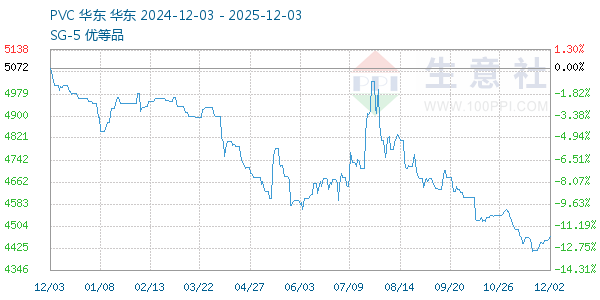 PVC树脂SG5走势图