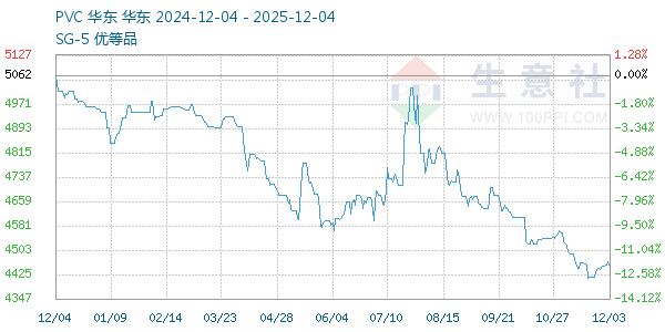 PVC树脂SG5走势图