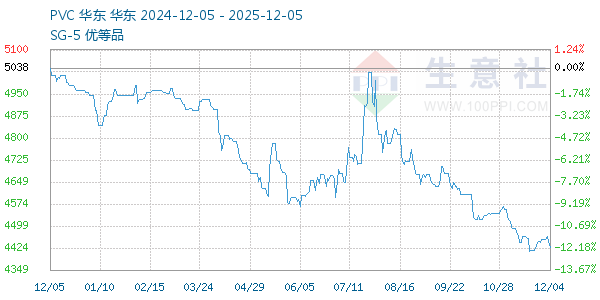 PVC树脂SG5走势图