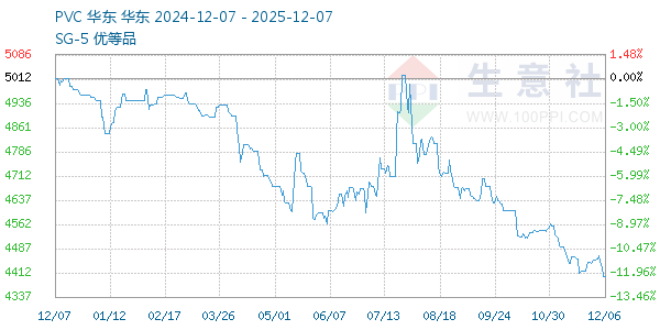 PVC树脂SG5走势图