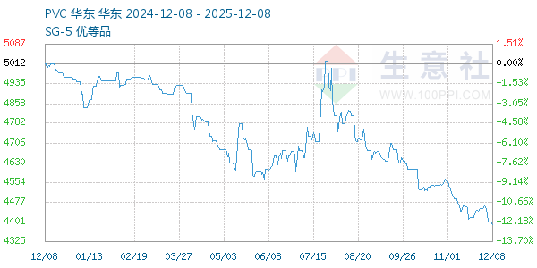 PVC树脂SG5走势图
