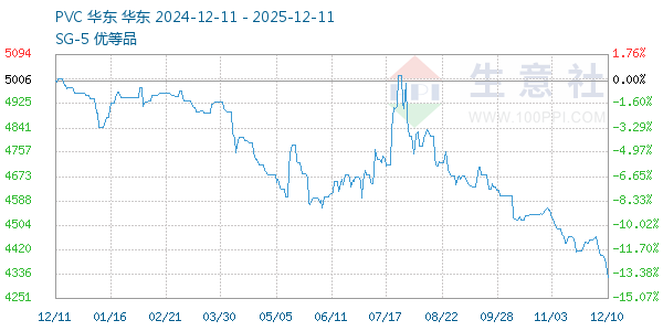 PVC树脂SG5走势图