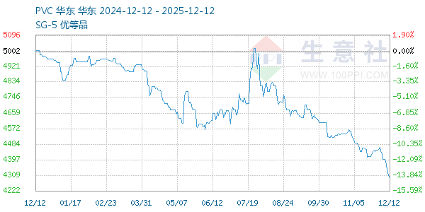 PVC树脂SG5走势图