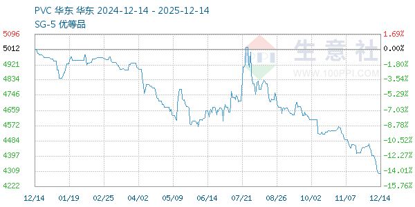 PVC树脂SG5走势图