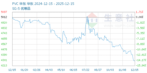 PVC树脂SG5走势图