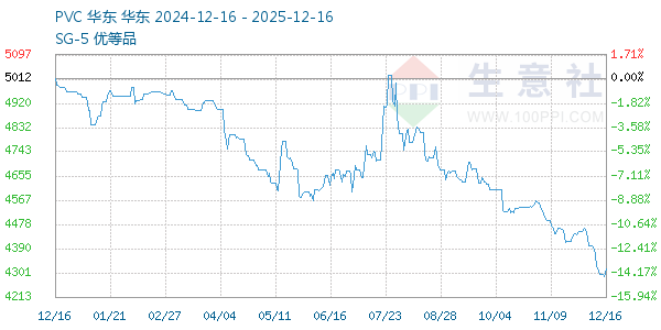 PVC树脂SG5走势图