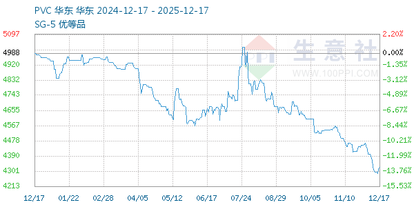 PVC树脂SG5走势图