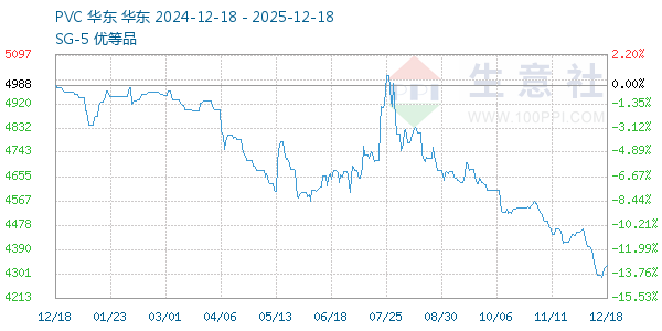PVC树脂SG5走势图