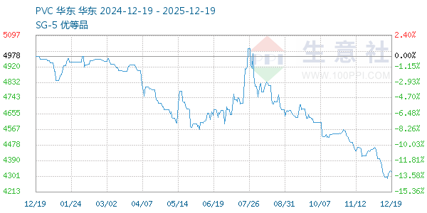 PVC树脂SG5走势图