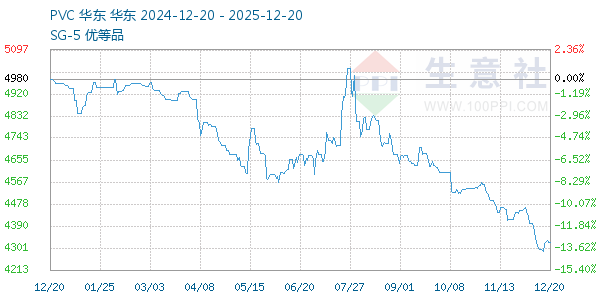 PVC树脂SG5走势图