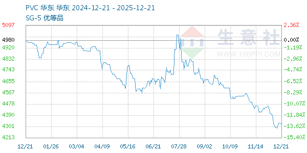 PVC树脂SG5走势图