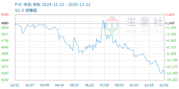 PVC树脂SG5走势图